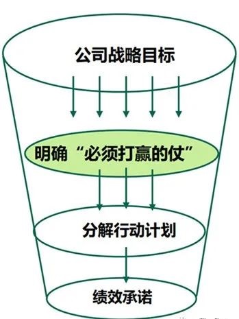 为什么很多公司的战略落不了地？战略解码的第一步