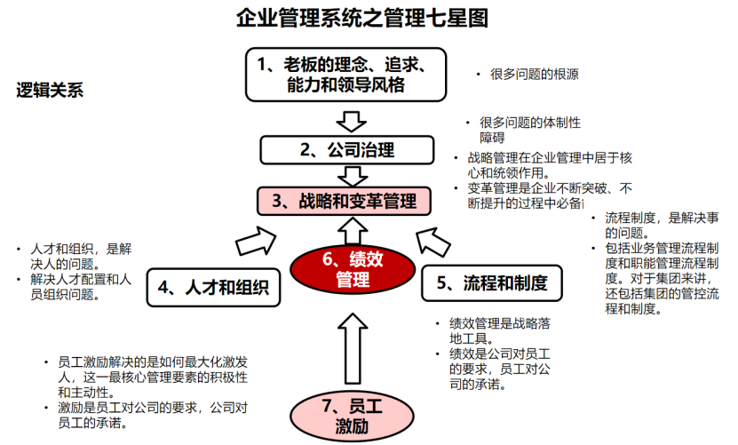 企业三大系统之内部管理七星图