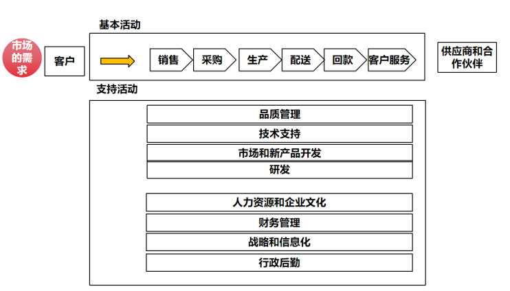 企业三大核心系统之内部价值链系统