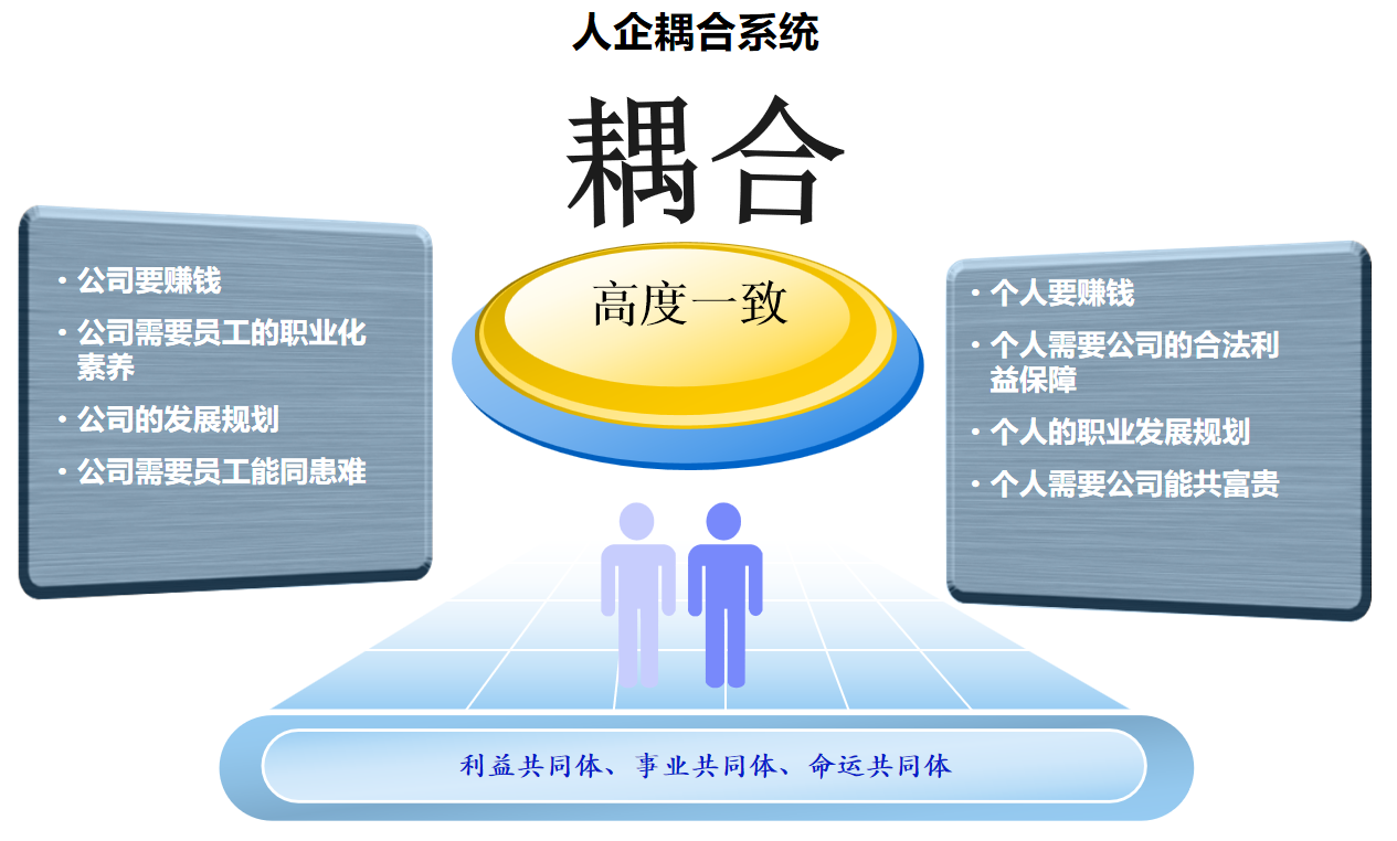 企业三大核心系统之人企耦合系统
